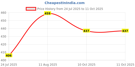firstcry.com BPL Medical Technologies Abdominal Support with Elastic for After Delivery Tummy Reduction | Belly Support Belt | Abdominal Binder Belt For Back Pain Relief | For Women - XL bpl Price History Graph from 24 Jul 2025 to 10 Oct 2025