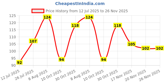 firstcry.com BPL Medical Technologies Accudigit DT-04 Mercury-Free Digital Thermometer With Quick Measurement of Oral & Underarm Temperature in Celsius & Fahrenheit | High Accuracy|Digital Display|Water Resistance bpl Price History Graph from 12 Jul 2025 to 26 Nov 2025
