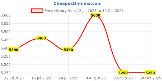 firstcry.com BPL Medical Technologies BPL 120/80 BT-02 Bluetooth Enabled Arm Type Blood Pressure Monitor with Tubeless Technology|BP Apparatus for Home|Hypertension & Managing Heart Health Device - White bpl Price History Graph from 12 Jul 2025 to 10 Oct 2025