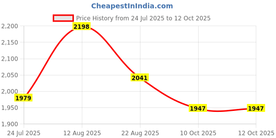 firstcry.com BPL Medical Technologies Breath Ezee N20 Handheld Mesh Nebulizer Machine - Cool Mist Inhaler, No Noise, Personal Inhalers For Breathing Problems Lightweight, Travel Friendly For Adults & Kids - White bpl Price History Graph from 24 Jul 2025 to 11 Oct 2025
