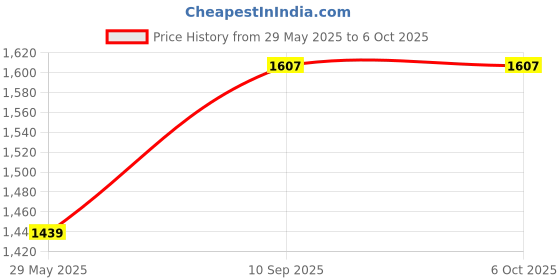 firstcry.com BPL Medical Technologies Breathe Ezee N8 Nebulizer Low Noise Compressor Nebuliser Machine Kit for Child and Adult, Portable Nebulizer |2 Year Warranty - White bpl Price History Graph from 29 May 2025 to 6 Oct 2025