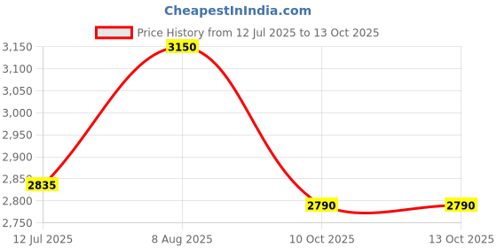 firstcry.com BPL Medical Technologies FD-03 Fetal Doppler Smart Noise Reduction & Heartbeat Detection Machine with in-Built Speaker for Home and Clinic Use - Pink & White bpl Price History Graph from 12 Jul 2025 to 13 Oct 2025