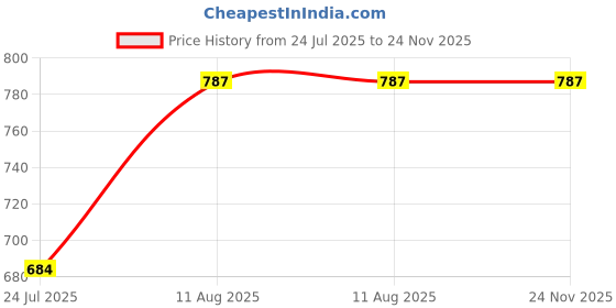 firstcry.com BPL Medical Technologies MamaBee Silicone Manual Breast Pump,Baby Milk Pump, Soft & Gentle - BPA Free (150 ml) bpl Price History Graph from 24 Jul 2025 to 24 Nov 2025