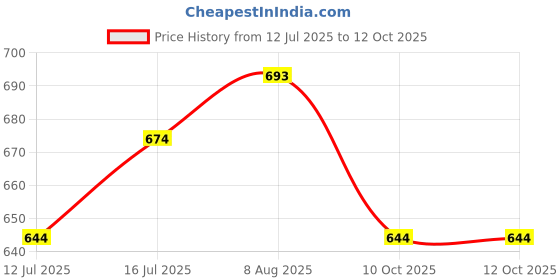 firstcry.com BPL Medical Technologies Manual Large Dial Aneroid Sphygmomanometer Blood Pressure Monitor - Gray bpl Price History Graph from 12 Jul 2025 to 11 Oct 2025