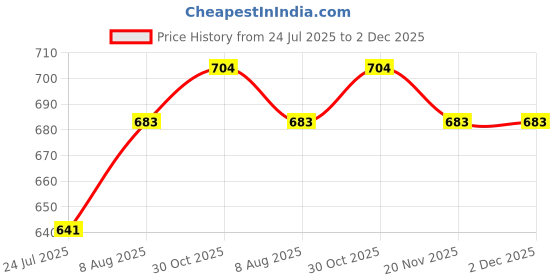 firstcry.com BPL Medical Technologies OrthoCare Orthopaedic Electric Heating Pad for Lower Back Pain, Lumbar, Shoulder & Knee Pain & Period Cramps Relief with Temperature Controller - Size - L - Velvet Brown bpl Price History Graph from 24 Jul 2025 to 2 Dec 2025
