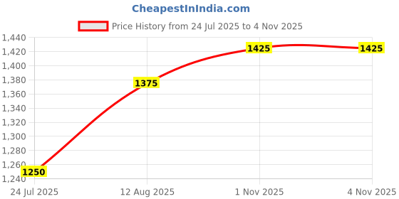 firstcry.com BPL Medical Technologies PWS-01+ Personal Weighing Scale for Highly Accurate Digital Bathroom Body Scale, Precisely Measures Weight Up to 180Kg - Black bpl Price History Graph from 24 Jul 2025 to 4 Nov 2025