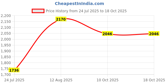 firstcry.com BPL Medical Technologies PWS-01BT BMI Weight Machine for Body Weight, Digital Body Fat Analyzer Machine & Smart Body Composition Scale, 15 Body Composition - Black bpl Price History Graph from 24 Jul 2025 to 18 Oct 2025