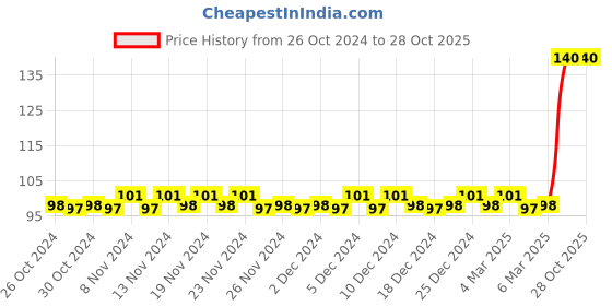 firstcry.com maple press Brain Activity Book for Kids 200+ Activities - English maple press Price History Graph from 26 Oct 2024 to 28 Oct 2025