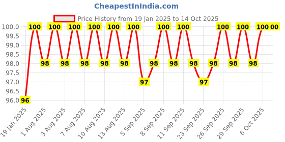 firstcry.com maple press Brain Activity Book for Kids With 200+ Activities - English maple press Price History Graph from 19 Jan 2025 to 13 Oct 2025