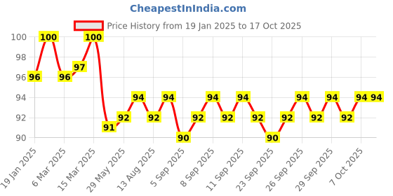firstcry.com maple press Brain Activity Book for Kids200+ Activities -English maple press Price History Graph from 19 Jan 2025 to 17 Oct 2025