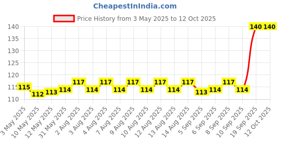 firstcry.com maple press Brain Activity Book for Kids200+ Activities - English maple press Price History Graph from 3 May 2025 to 12 Oct 2025