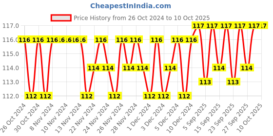 firstcry.com sawan Brain Booster Activity Book - English sawan Price History Graph from 26 Oct 2024 to 10 Oct 2025
