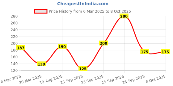 firstcry.com hellofriend books Brain Booster Activity Book for Kids Toddlers and Children 6+ Years: 96 Pages Preschool Educational Writing Practice, Pencil Control, Tracing, Maths and Brain Boosting FunReusable Early Learning Book- English hellofriend books Price History Graph from 6 Mar 2025 to 8 Oct 2025