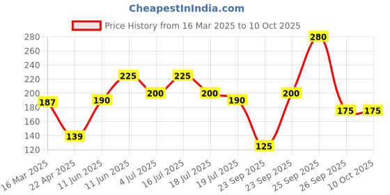 firstcry.com hellofriend books Brain Booster Activity Book for Kids Toddlers and Children Preschool Educational Writing Practice, Pencil Control, Tracing, Maths and Brain Boosting FunReusable Early Learning Book- English hellofriend books Price History Graph from 16 Mar 2025 to 10 Oct 2025