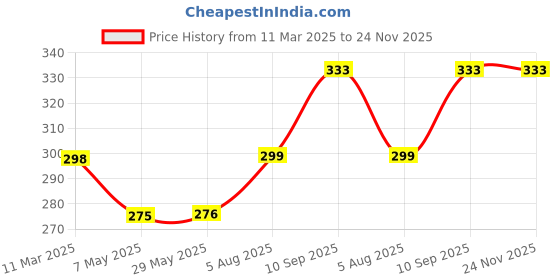 firstcry.com Brain Factory Neem Wood Teether Rattle - Bear Design Wooden Toy for Babies - Safe & Natural Teething Relief brain factory Price History Graph from 11 Mar 2025 to 24 Nov 2025
