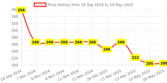 firstcry.com BRAIN FACTORY Wooden Emergency Vehicle Toys - Bus  for Kids Community Helpers - Multi Colour brain factory Price History Graph from 18 Sep 2024 to 29 May 2025