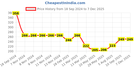firstcry.com BRAIN FACTORY Wooden Emergency Vehicle Toys - Police car for Kids Community Helpers - Multi Colour brain factory Price History Graph from 18 Sep 2024 to 4 Dec 2025