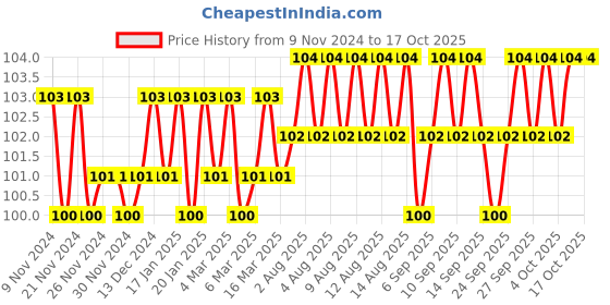 firstcry.com om books international Brain Games Activity Book Level 1 - English om books international Price History Graph from 9 Nov 2024 to 16 Oct 2025