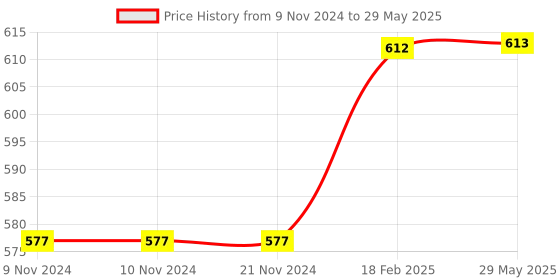 firstcry.com om books international Brain Games Activity Book Level 2 Set of 7 - English om books international Price History Graph from 9 Nov 2024 to 29 May 2025