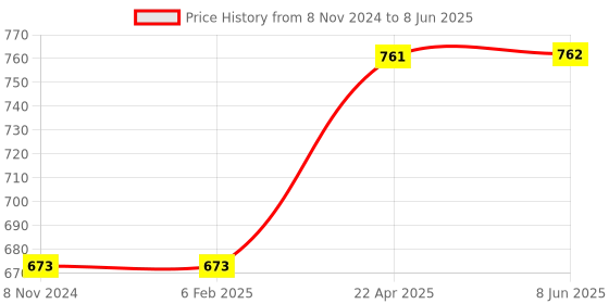 firstcry.com om books international Brain Games Activity Book Level 3 Collection of 7 Books - English om books international Price History Graph from 8 Nov 2024 to 8 Jun 2025