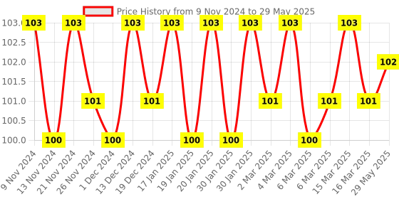 firstcry.com om books international Brain Games Activity Book No. 2 Level 2 - English om books international Price History Graph from 9 Nov 2024 to 29 May 2025