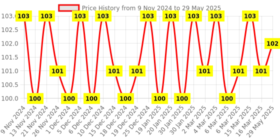 firstcry.com om books international Brain Games Activity Book No. 4 Level 2 - English om books international Price History Graph from 9 Nov 2024 to 29 May 2025