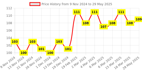 firstcry.com om books international Brain Games Activity Book No 6 Level 2 - English om books international Price History Graph from 9 Nov 2024 to 29 May 2025