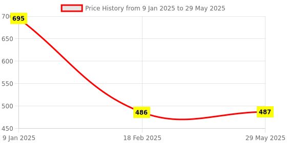 firstcry.com om books international Brain Games for kids: Brain games activities to train the mind Level: 1 - English om books international Price History Graph from 9 Jan 2025 to 29 May 2025