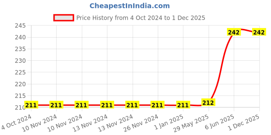 firstcry.com rupa publications Brain Games for Young Mind 3 - English rupa publications Price History Graph from 4 Oct 2024 to 1 Dec 2025