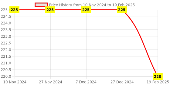 firstcry.com om books international Brain Games Level 1 Activity Book 1 - English om books international Price History Graph from 10 Nov 2024 to 19 Feb 2025