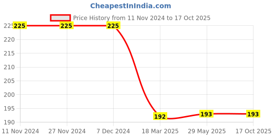 firstcry.com om books international Brain Games Level 1 Activity Book 2 - English om books international Price History Graph from 11 Nov 2024 to 16 Oct 2025