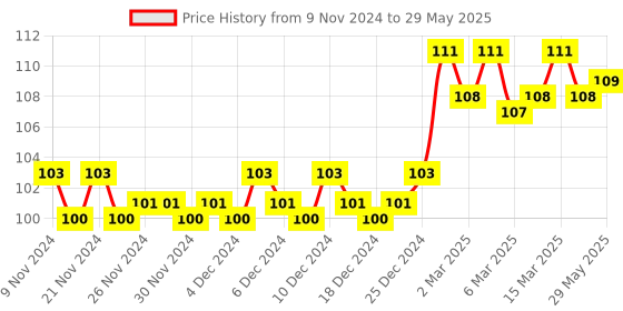 firstcry.com om books international Brain Games Level 1 Activity Book 2 - English om books international Price History Graph from 9 Nov 2024 to 29 May 2025
