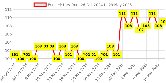 firstcry.com om books international Brain Games Level 1 Activity Book 3 - English om books international Price History Graph from 26 Oct 2024 to 29 May 2025