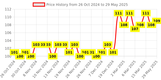 firstcry.com om books international Brain Games Level 1 Activity Book 4 - English om books international Price History Graph from 26 Oct 2024 to 29 May 2025
