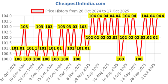 firstcry.com om books international Brain Games Level 1 Activity Book 5 - English om books international Price History Graph from 26 Oct 2024 to 16 Oct 2025