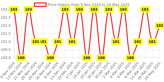 firstcry.com om books international Brain Games Level 1 Activity Book 6 - English om books international Price History Graph from 9 Nov 2024 to 29 May 2025