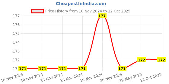 firstcry.com wilco international Brain Games Still Lots More Word Search for Smart Kids - English wilco international Price History Graph from 10 Nov 2024 to 12 Oct 2025