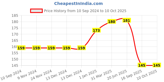 firstcry.com pegasus Brain Laminated Primary Chart - English pegasus Price History Graph from 10 Sep 2024 to 10 Oct 2025