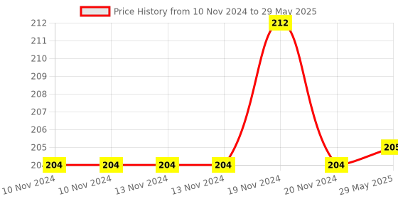 firstcry.com dreamland publications Brain Train Activity Book with Colouring Pages Mazes Puzzles & Word Searches Activities - English dreamland publications Price History Graph from 10 Nov 2024 to 29 May 2025