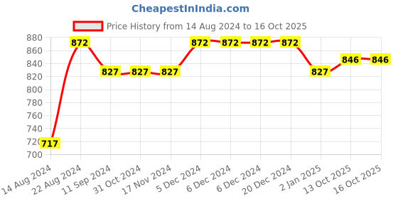 firstcry.com Brainsmith Quantum National Flags Set 1 Flash Cards - 10 Cards brainsmith Price History Graph from 14 Aug 2024 to 15 Oct 2025