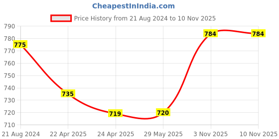 firstcry.com Brainsmith Swoora Cage Bell With Handle - Blue Yellow brainsmith Price History Graph from 21 Aug 2024 to 8 Nov 2025