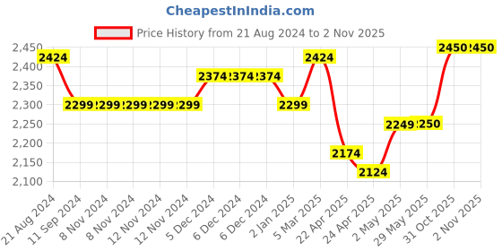 firstcry.com Brainsmith Swoora Mini Percussion Set - Multicolour brainsmith Price History Graph from 21 Aug 2024 to 1 Nov 2025