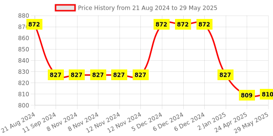 firstcry.com Brainsmith Swoora Pocket Rattle - Multicolour brainsmith Price History Graph from 21 Aug 2024 to 29 May 2025