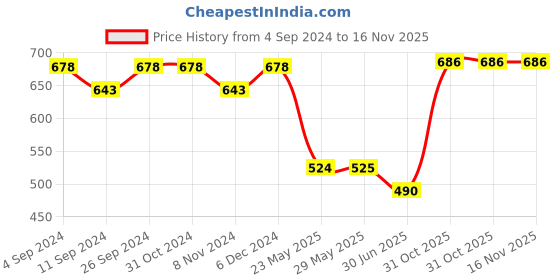 firstcry.com Brainsmith Vegetables Newborn Cards - 10 Cards brainsmith Price History Graph from 4 Sep 2024 to 15 Nov 2025