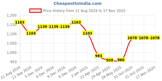 firstcry.com Brainsmith Wooden Ice Cream Set - Multicolour brainsmith Price History Graph from 21 Aug 2024 to 17 Nov 2025