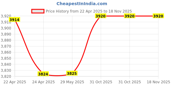 firstcry.com Brainsmith Wooden Spic and Span Set - Blue brainsmith Price History Graph from 22 Apr 2025 to 17 Nov 2025