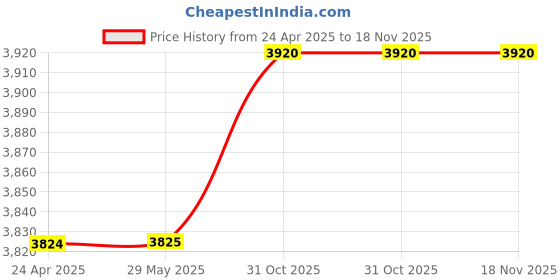 firstcry.com Brainsmith Wooden Spic and Span Set - Pastel Pink brainsmith Price History Graph from 24 Apr 2025 to 17 Nov 2025