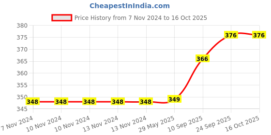 firstcry.com Brandonn 2 in 1 Baby Fleece Wrapper Cum Blanket Pack of 3 - Multicolor brandonn Price History Graph from 7 Nov 2024 to 16 Oct 2025