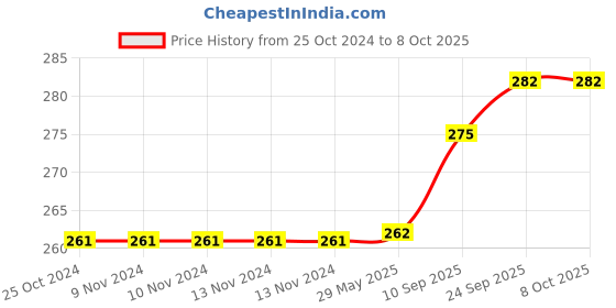 firstcry.com Brandonn 2 in 1 Hooded Double Layered Hooded Fleece Wrapper Pack of 2 - Red Yellow brandonn Price History Graph from 25 Oct 2024 to 8 Oct 2025