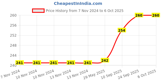 firstcry.com Brandonn 2 in 1 Hooded Fleece Wrapper Pack of 2 - Orange brandonn Price History Graph from 7 Nov 2024 to 5 Oct 2025
